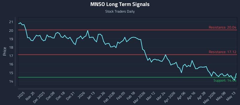MNSO Long Term Analysis for May 14 2026