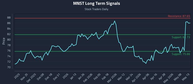 MNST Long Term Analysis for May 14 2026