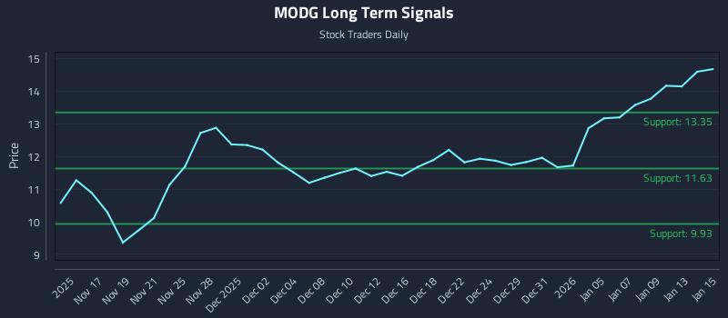 MODG Long Term Analysis for May 14 2026