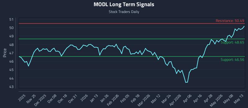 MODL Long Term Analysis for May 14 2026 MODL Long Term Analysis for May 14 2026