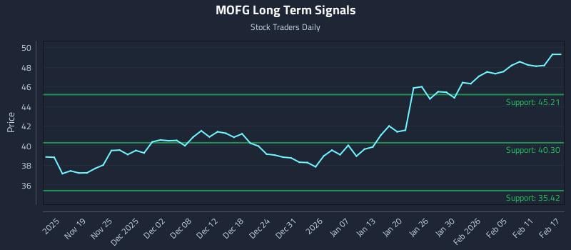 MOFG Long Term Analysis for May 14 2026