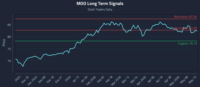 MOO Long Term Analysis for May 14 2026