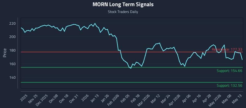MORN Long Term Analysis for May 14 2026