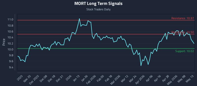 MORT Long Term Analysis for May 14 2026 MORT Long Term Analysis for May 14 2026