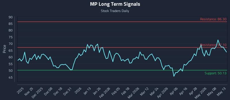 MP Long Term Analysis for May 14 2026