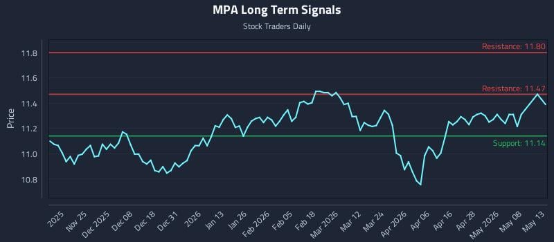 MPA Long Term Analysis for May 14 2026