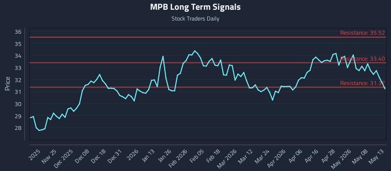 MPB Long Term Analysis for May 14 2026