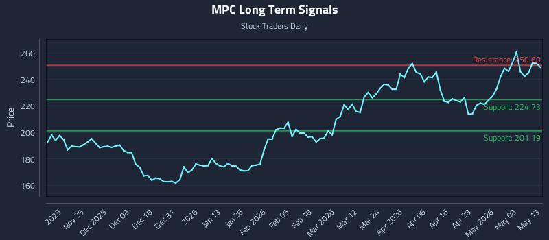 MPC Long Term Analysis for May 14 2026 MPC Long Term Analysis for May 14 2026