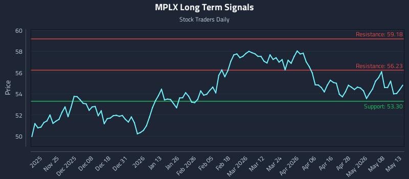 MPLX Long Term Analysis for May 14 2026