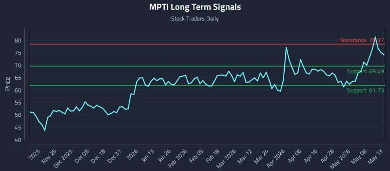 MPTI Long Term Analysis for May 14 2026
