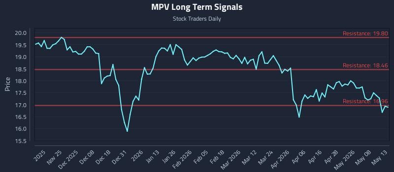 MPV Long Term Analysis for May 14 2026 MPV Long Term Analysis for May 14 2026
