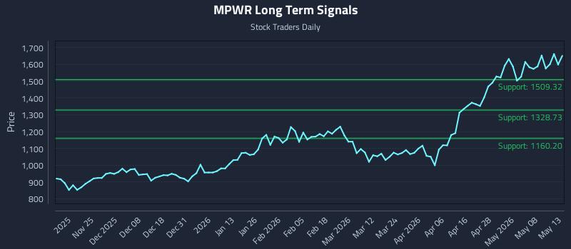 MPWR Long Term Analysis for May 14 2026 MPWR Long Term Analysis for May 14 2026