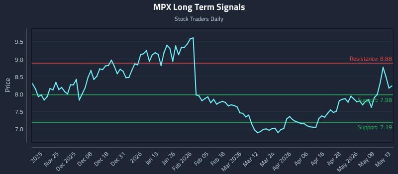 MPX Long Term Analysis for May 14 2026 MPX Long Term Analysis for May 14 2026