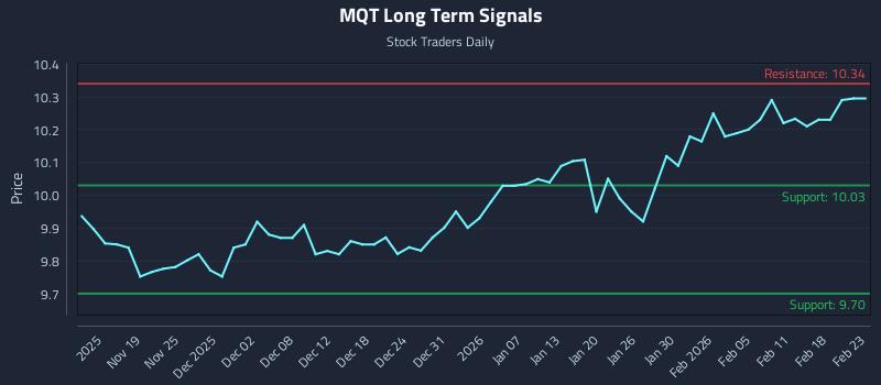 MQT Long Term Analysis for May 14 2026 MQT Long Term Analysis for May 14 2026