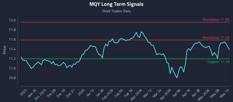 MQY Long Term Analysis for May 14 2026