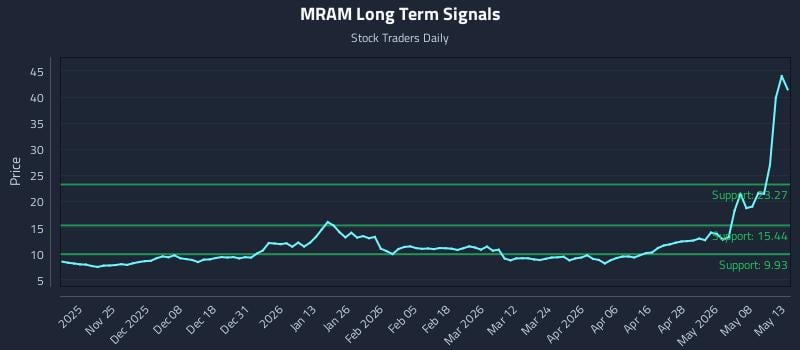 MRAM Long Term Analysis for May 14 2026