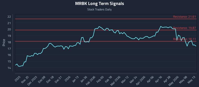 MRBK Long Term Analysis for May 14 2026