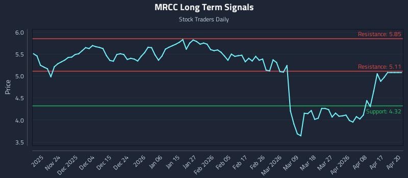 MRCC Long Term Analysis for May 14 2026