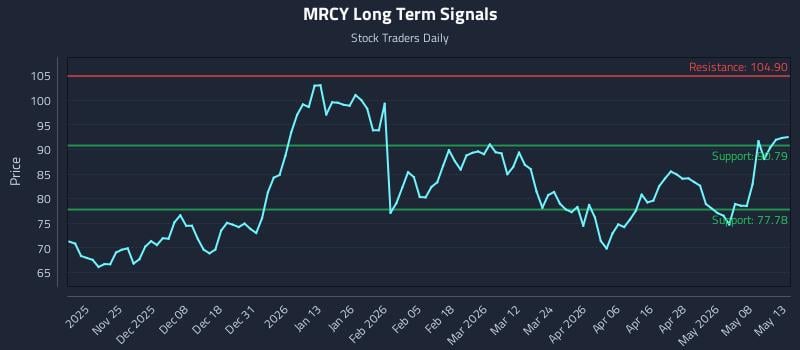 MRCY Long Term Analysis for May 14 2026