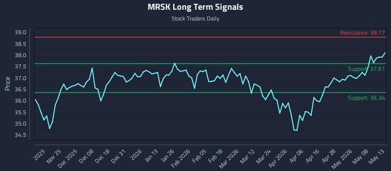 MRSK Long Term Analysis for May 14 2026
