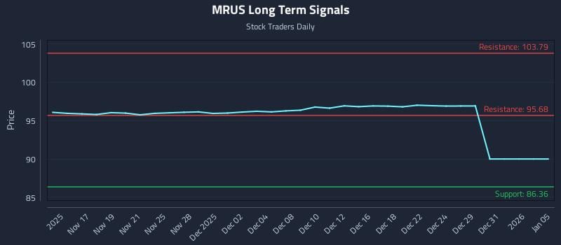 MRUS Long Term Analysis for May 14 2026