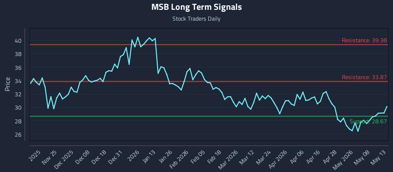 MSB Long Term Analysis for May 14 2026 MSB Long Term Analysis for May 14 2026