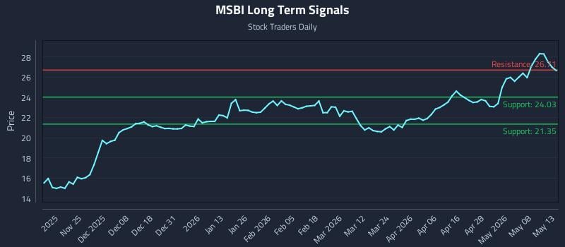 MSBI Long Term Analysis for May 14 2026