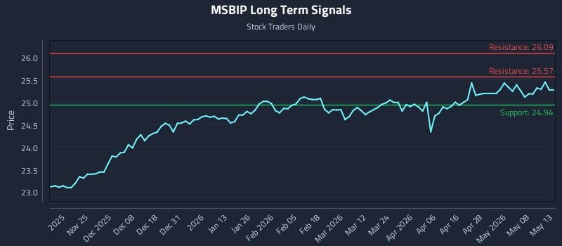 MSBIP Long Term Analysis for May 14 2026