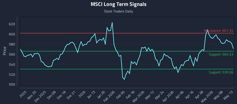 MSCI Long Term Analysis for May 14 2026 MSCI Long Term Analysis for May 14 2026