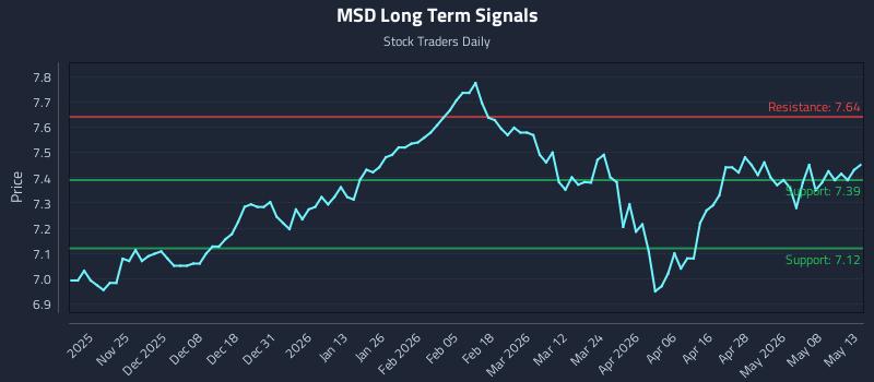 MSD Long Term Analysis for May 14 2026