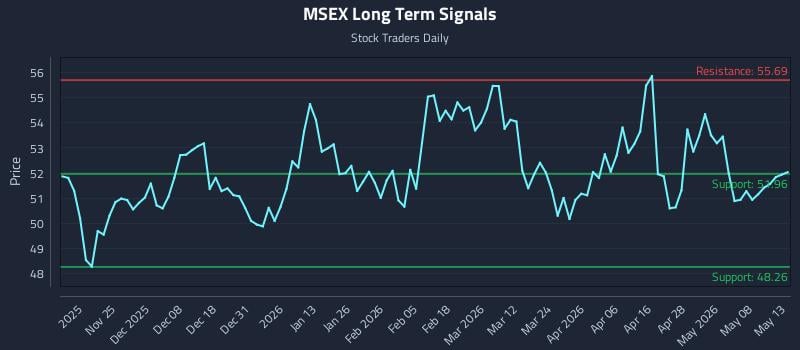 MSEX Long Term Analysis for May 14 2026