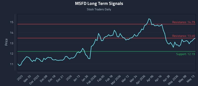 MSFD Long Term Analysis for May 14 2026