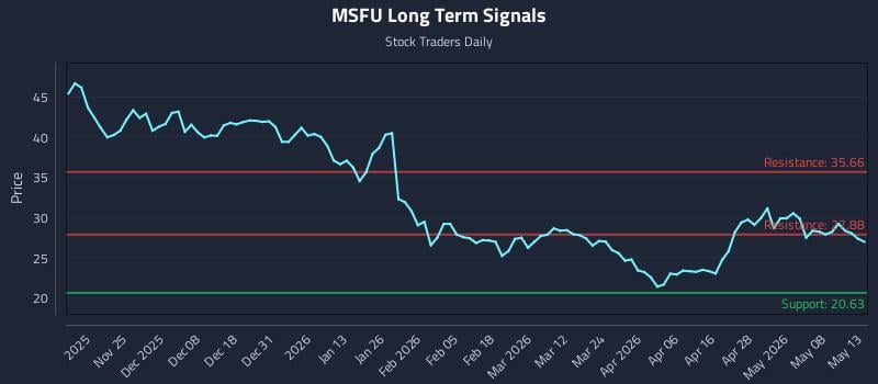 MSFU Long Term Analysis for May 14 2026