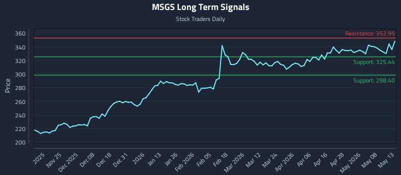 MSGS Long Term Analysis for May 14 2026