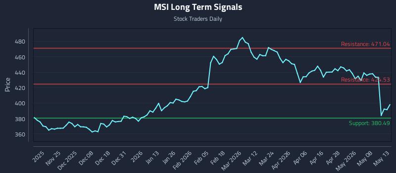 MSI Long Term Analysis for May 14 2026 MSI Long Term Analysis for May 14 2026