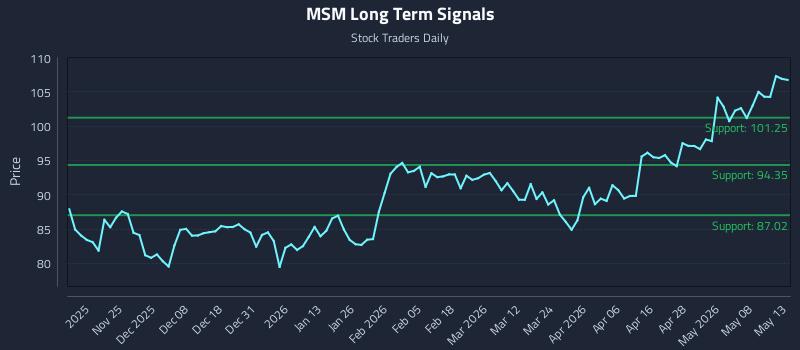 MSM Long Term Analysis for May 14 2026 MSM Long Term Analysis for May 14 2026