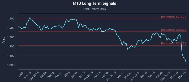 MTD Long Term Analysis for May 14 2026
