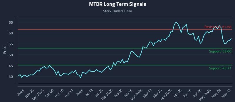 MTDR Long Term Analysis for May 14 2026