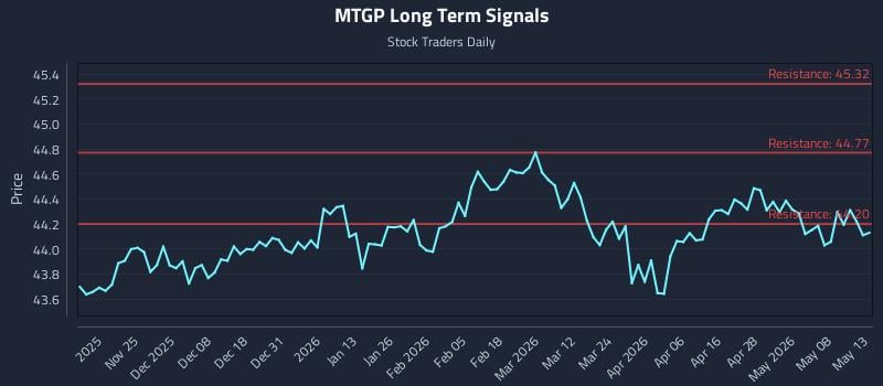 MTGP Long Term Analysis for May 14 2026
