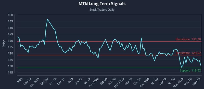 MTN Long Term Analysis for May 14 2026