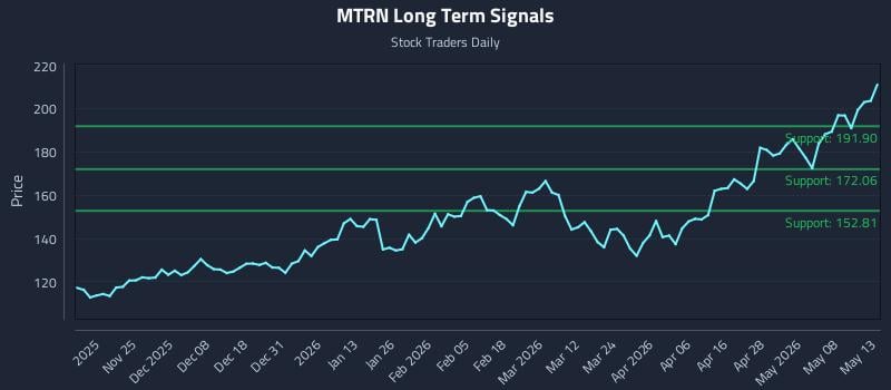 MTRN Long Term Analysis for May 14 2026