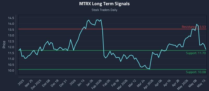 MTRX Long Term Analysis for May 14 2026