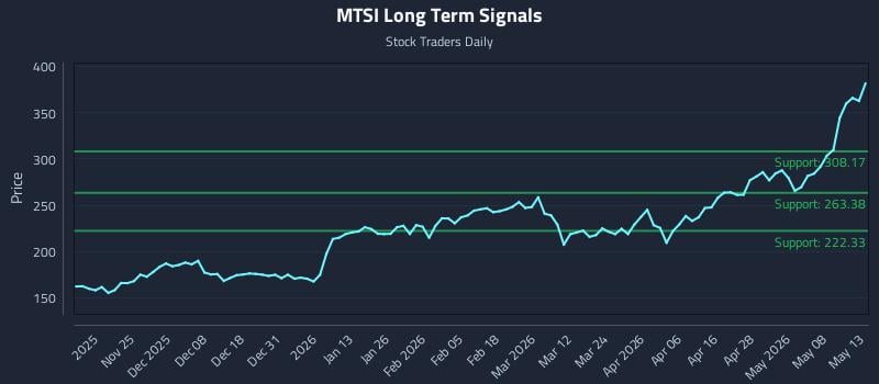 MTSI Long Term Analysis for May 14 2026 MTSI Long Term Analysis for May 14 2026