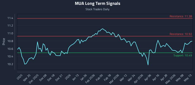 MUA Long Term Analysis for May 14 2026