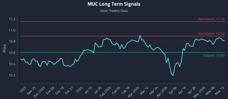 MUC Long Term Analysis for May 14 2026