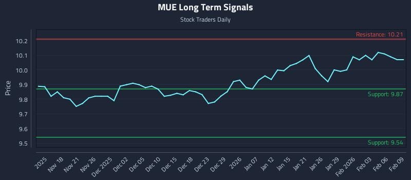MUE Long Term Analysis for May 14 2026 MUE Long Term Analysis for May 14 2026