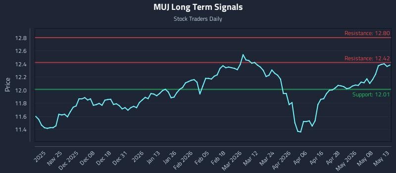 MUJ Long Term Analysis for May 14 2026