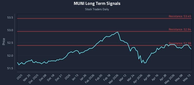 MUNI Long Term Analysis for May 14 2026