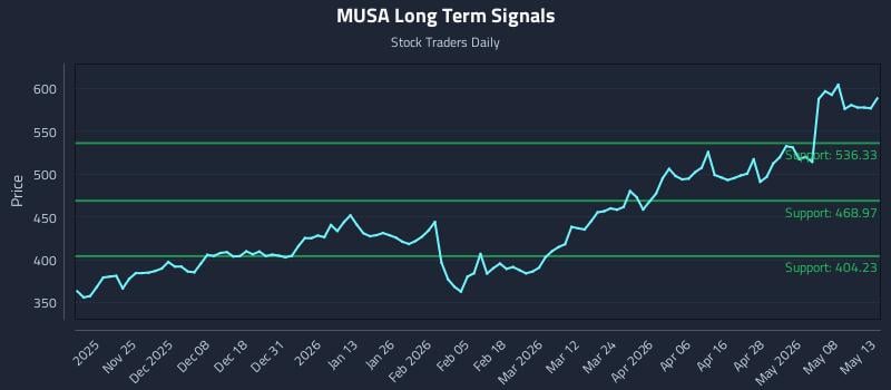 MUSA Long Term Analysis for May 14 2026
