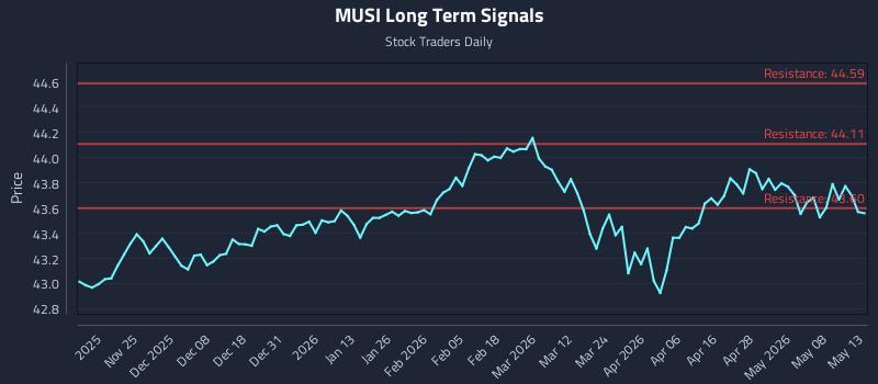 MUSI Long Term Analysis for May 14 2026 MUSI Long Term Analysis for May 14 2026